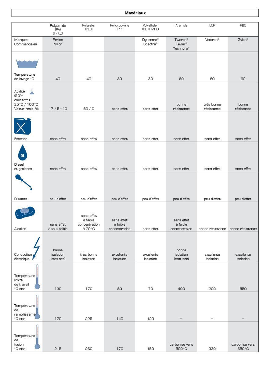 ÉCHELLE DE CORDE POLYESTER DAIMETRE 14MM -SECURA